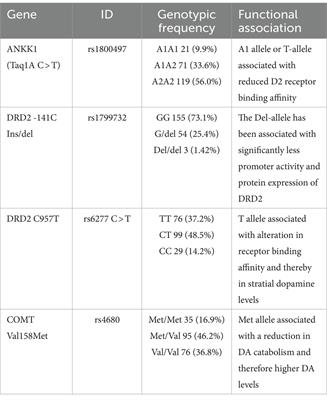 Association between dopamine genes, adiposity, food addiction, and eating behavior in Chilean adult